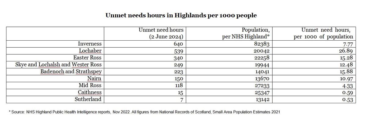 Unmet needs hours table