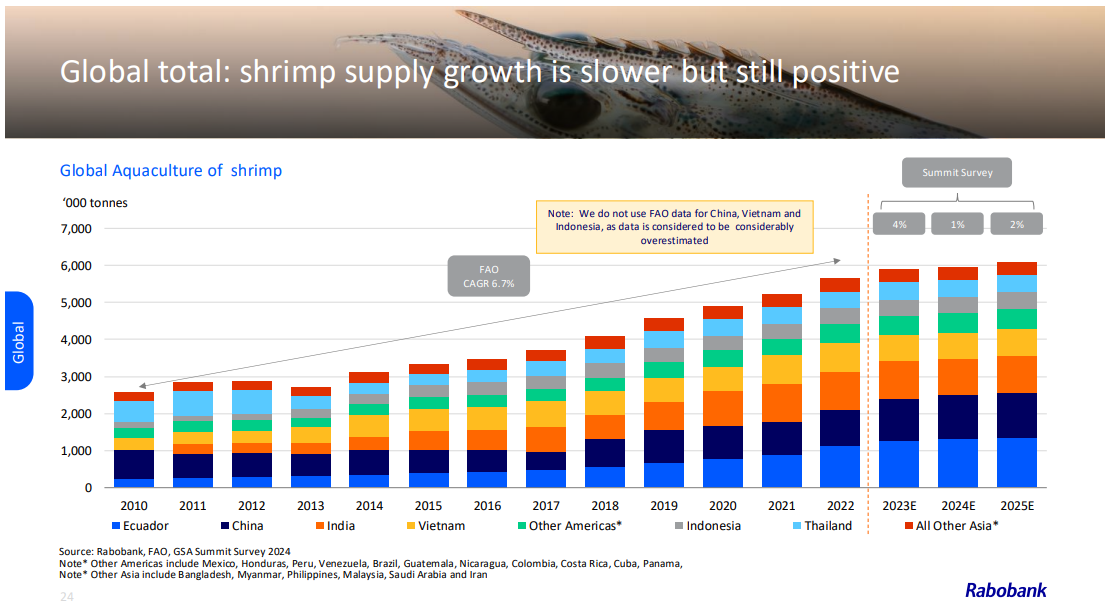 shrimp_supply_growth_graph_20241115.png