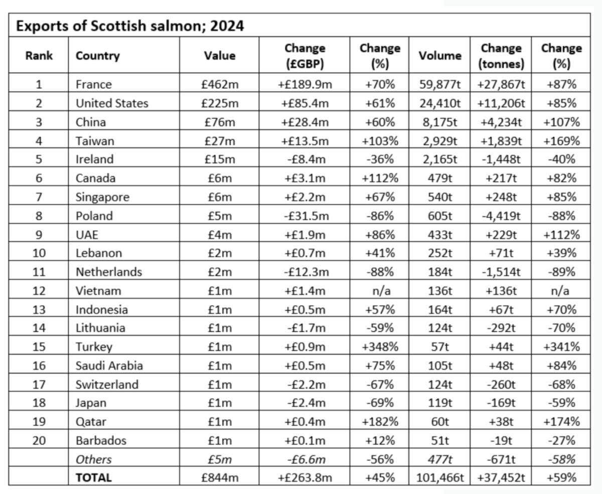 Scottish_salmon_exports_2024_20250213