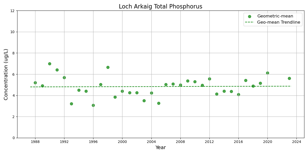 Graph_showing_total_phosphorus_sample_data_for_Loch_Arkaig_since_1987_showing_the_annual_geometric_mean_has_remained_constant