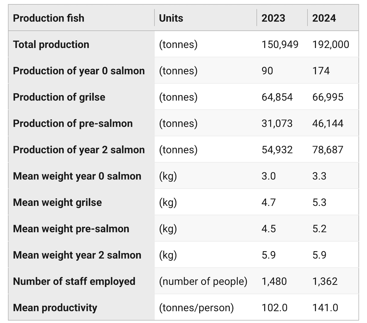 Atlantic salmon production Atlantic salmon production