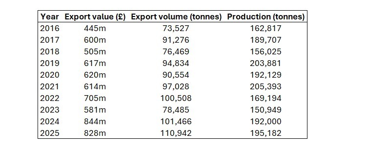 Scotland salmon exports 2016 2025