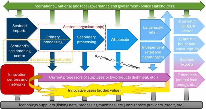 Seafood valorisation graphic James Hutton Institute